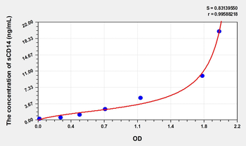 Human sCD14(soluble cluster of differentiation 14) Microsample ELISA Kit