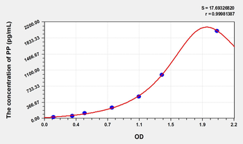 Mouse PP(Pancreatic Polypeptide) Microsample ELISA Kit