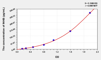 Human INHB(Inhibin B) Microsample ELISA Kit