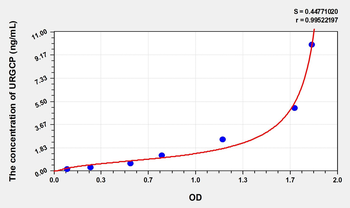 Mouse URGCP(Upregulator Of Cell Proliferation) Microsample ELISA Kit