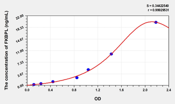 Mouse FKBPL(FK506 Binding Protein Like Protein) Microsample ELISA Kit