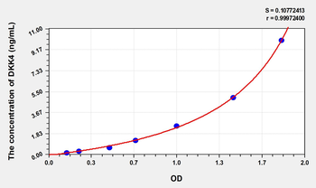 Mouse DKK4(Dickkopf Related Protein 4) Microsample ELISA Kit