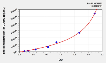 Rat CD30L(Cluster Of Differentiation 30 Ligand) Microsample ELISA Kit