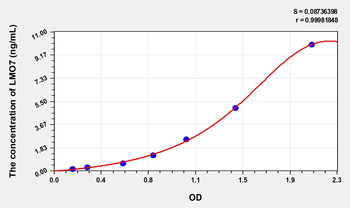 Human LMO7(LIM Domain Only Protein 7) Microsample ELISA Kit