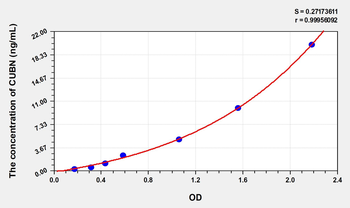 Rat CUBN(Cubilin) Microsample ELISA Kit