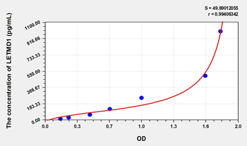 Human LETMD1(LETM1 Domain Containing Protein 1) Microsample ELISA Kit