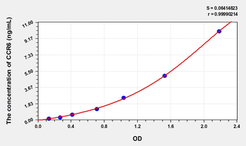 Mouse CCR6(Chemokine C-C-Motif Receptor 6) Microsample ELISA Kit