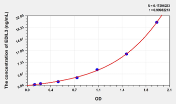Human EDIL3(EGF Like Repeats And Discoidin I Like Domains Protein 3) Microsample ELISA Kit