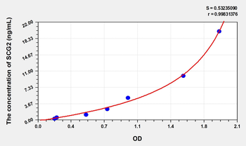 Mouse SCG2(Secretogranin II) Microsample ELISA Kit
