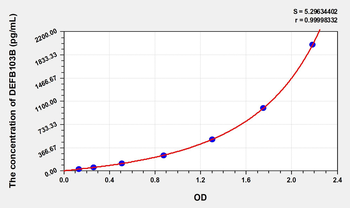 Human DEFB103B(Defensin Beta 103B) Microsample ELISA Kit