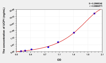 Rat UCP1(Uncoupling Protein 1, Mitochondrial) Microsample ELISA Kit