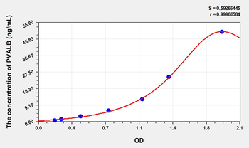 Rat PVALB(Parvalbumin) Microsample ELISA Kit