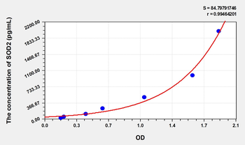 Rat SOD2(Superoxide Dismutase 2, Mitochondrial) Microsample ELISA Kit