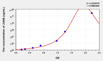 Mouse JUNB(Jun B Proto Oncogene) Microsample ELISA Kit