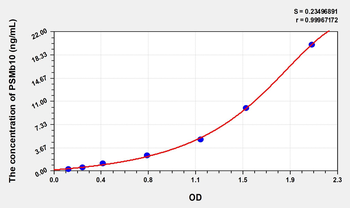 Human PSMb10(Proteasome Subunit Beta Type 10) Microsample ELISA Kit