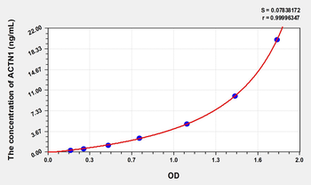 Human ACTN1(Actinin Alpha 1) Microsample ELISA Kit