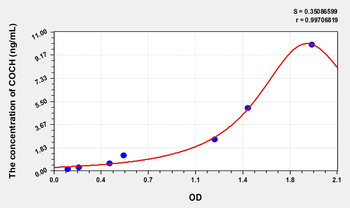 Human COCH(Cochlin) Microsample ELISA Kit