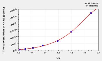 Mouse CCR2(Chemokine C-C-Motif Receptor 2) Microsample ELISA Kit