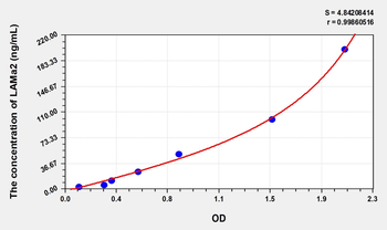 Human LAMa2(Laminin Alpha 2) Microsample ELISA Kit