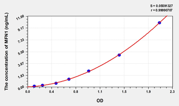 Human MFN1(Mitofusin 1) Microsample ELISA Kit