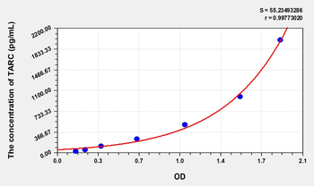 Human TARC(Thymus Activation Regulated Chemokine) Microsample ELISA Kit