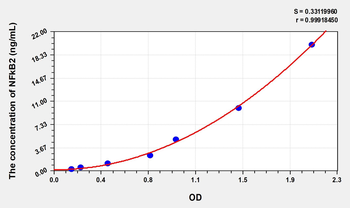 Human NFkB2(Nuclear Factor Kappa B2) Microsample ELISA Kit