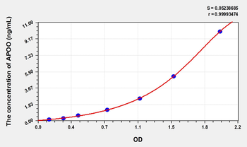 Human APOO(Apolipoprotein O) Microsample ELISA Kit