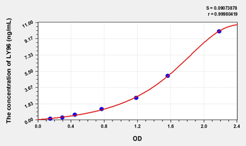 Human LY96(Lymphocyte Antigen 96) Microsample ELISA Kit