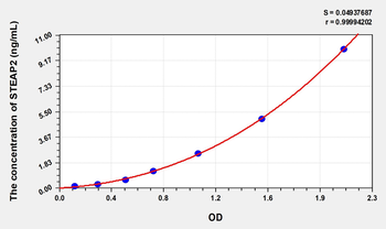 Human STEAP2(Six Transmembrane Epithelial Antigen Of The Prostate 2) Microsample ELISA Kit