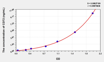 Human CD72(Cluster Of Differentiation 72) Microsample ELISA Kit