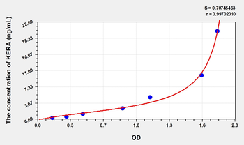 Human KERA(Keratocan) Microsample ELISA Kit