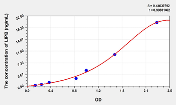 Human LIPB(Lipophilin B, Prostatein Like) Microsample ELISA Kit