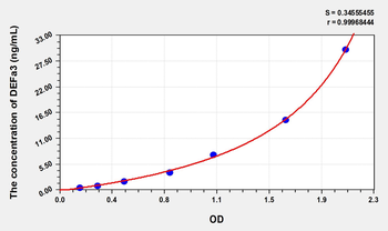 Human DEFa3(Defensin Alpha 3, Neutrophil Specific) Microsample ELISA Kit
