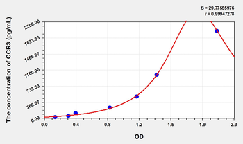 Human CCR3(Chemokine C-C-Motif Receptor 3) Microsample ELISA Kit