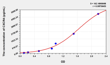 Mouse CXCR4(Chemokine C-X-C-Motif Receptor 4) Microsample ELISA Kit