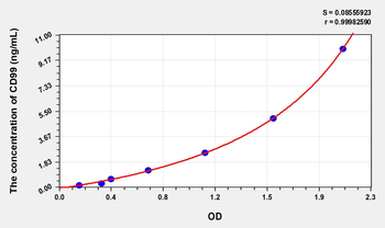 Human CD99(Cluster Of Differentiation 99) Microsample ELISA Kit