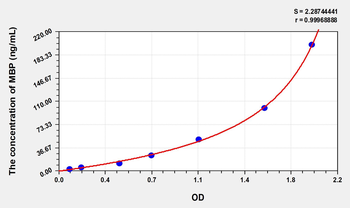 Human MBP(Myelin Basic Protein) Microsample ELISA Kit