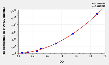 Human APOD(Apolipoprotein D) Microsample ELISA Kit