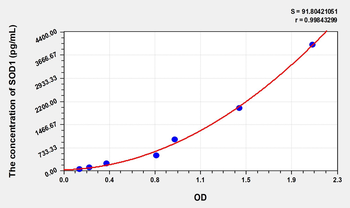 Human SOD1(Superoxide Dismutase 1, Soluble) Microsample ELISA Kit
