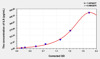 Rat IL9(Interleukin 9) Microsample ELISA Kit