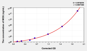 Human MOG(Myelin Oligodendrocyte Glycoprotein) Microsample ELISA Kit