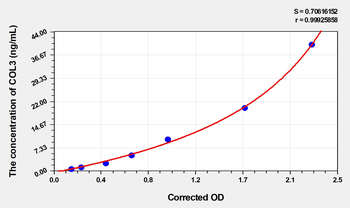 Human COL3(Collagen Type III) Microsample ELISA Kit