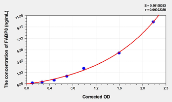 Human FABP8(Fatty Acid Binding Protein 8, Myelin) Microsample ELISA Kit