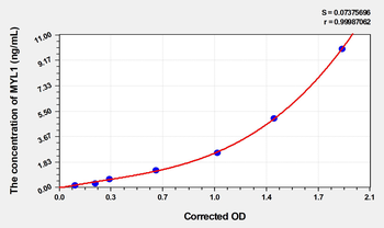 Human MYL1(Myosin Light Chain 1, Alkali, Fast Skeletal) Microsample ELISA Kit