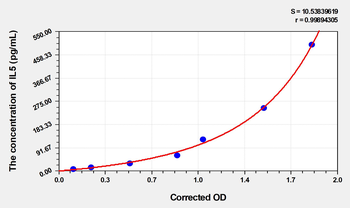 Human IL5(Interleukin 5) Microsample ELISA Kit