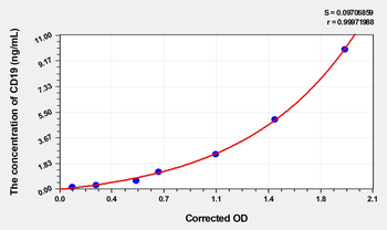 Mouse CD19(Cluster Of Differentiation 19) Microsample ELISA Kit
