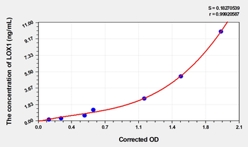 Human LOX1(Lectin Like Oxidized Low Density Lipoprotein Receptor 1) Microsample ELISA Kit