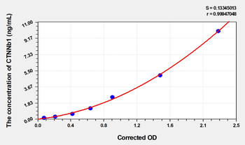 Mouse CTNNb1(Catenin Beta 1) Microsample ELISA Kit