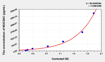 Human MUC5AC(Mucin 5 Subtype AC) Microsample ELISA Kit