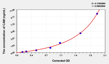 Human CAM(Calmodulin) Microsample ELISA Kit
